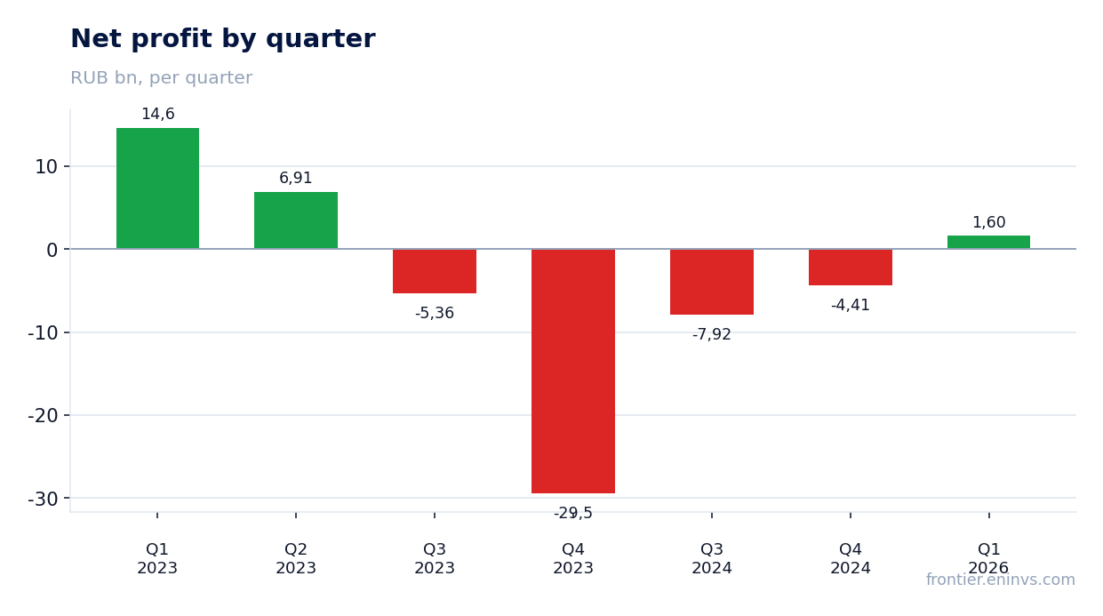 Net profit by quarter