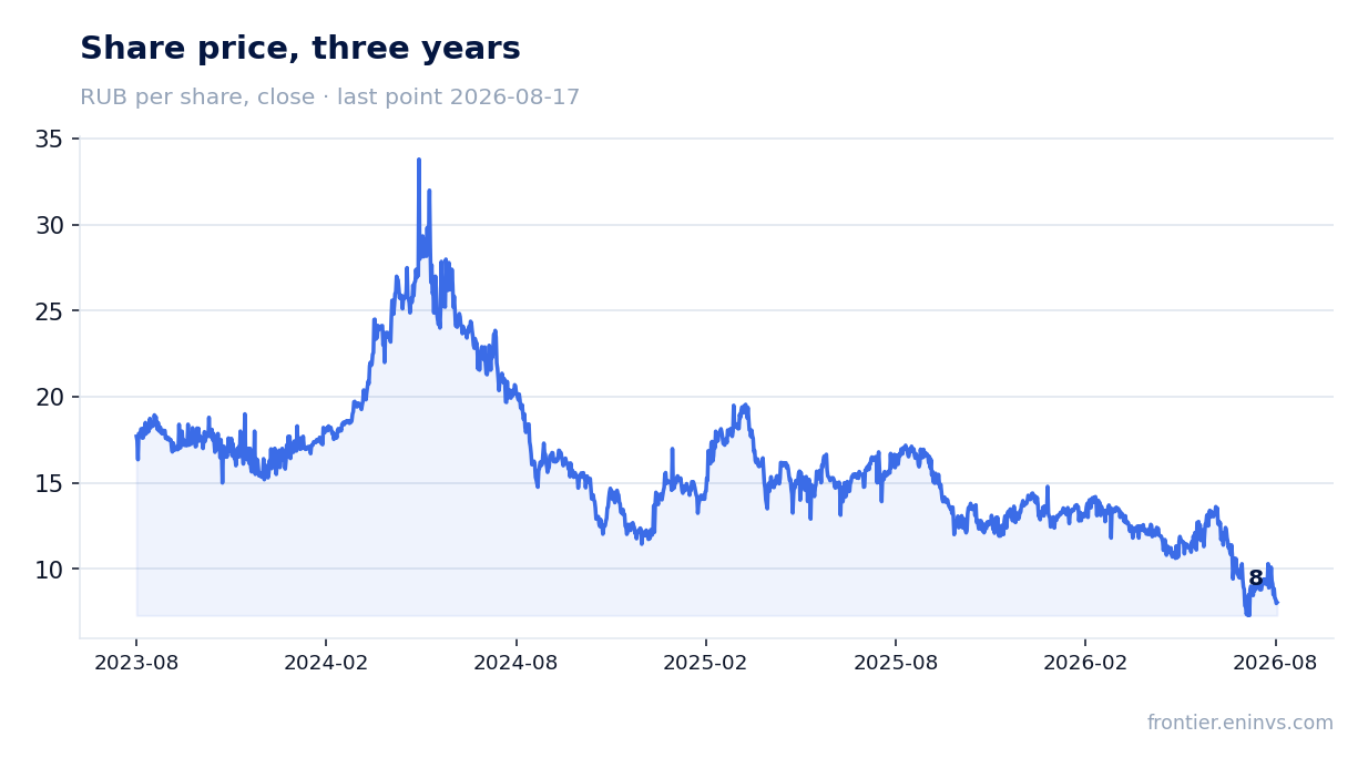Share price, three years