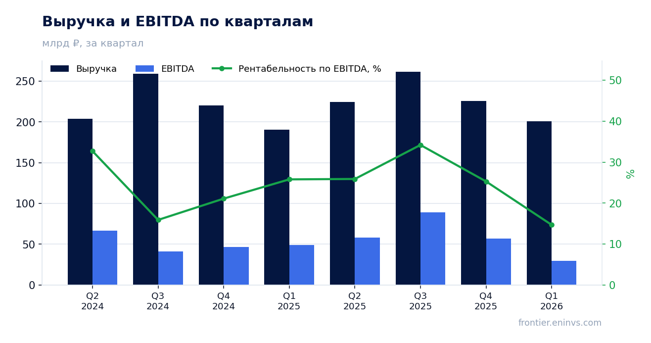 Выручка и EBITDA по кварталам