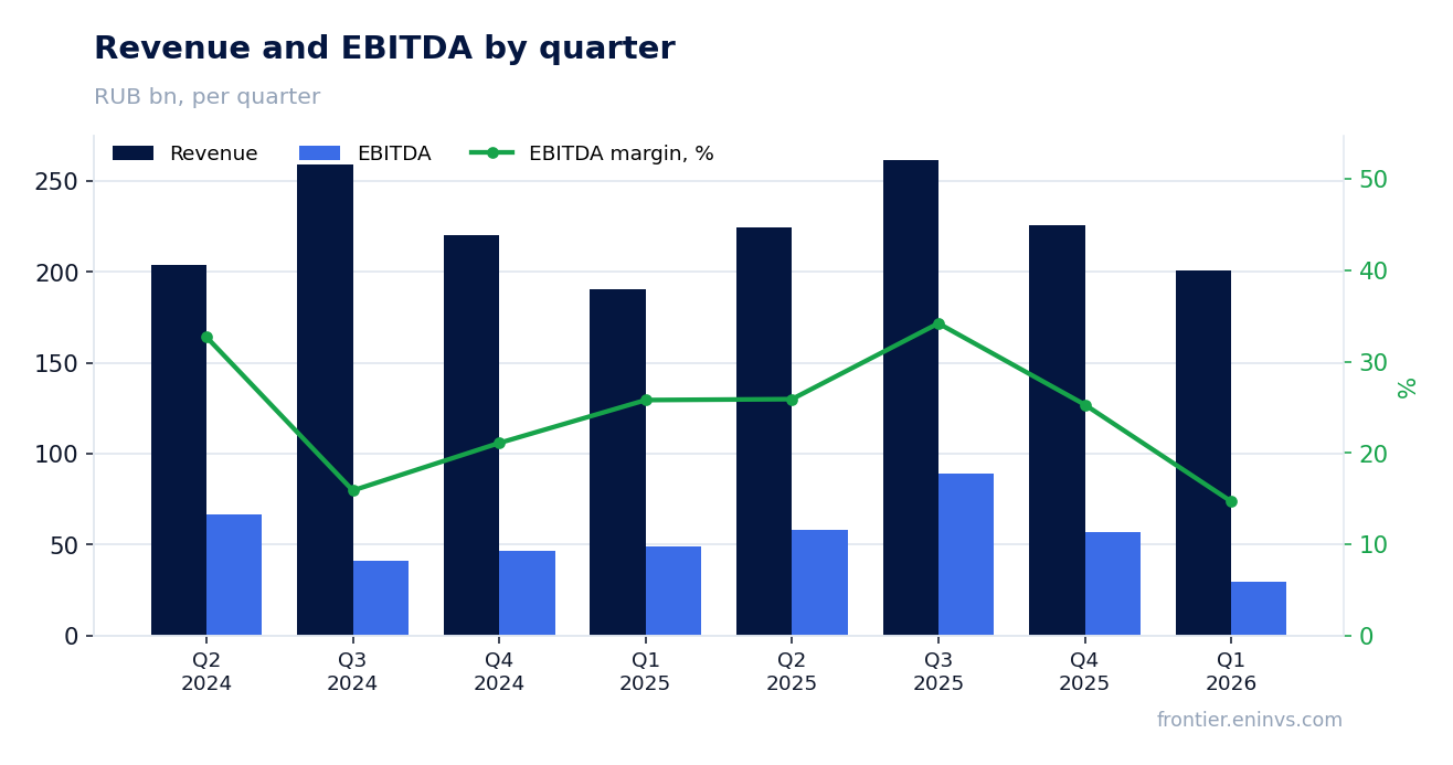 Revenue and EBITDA by quarter