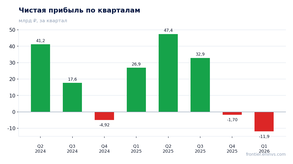 Чистая прибыль по кварталам