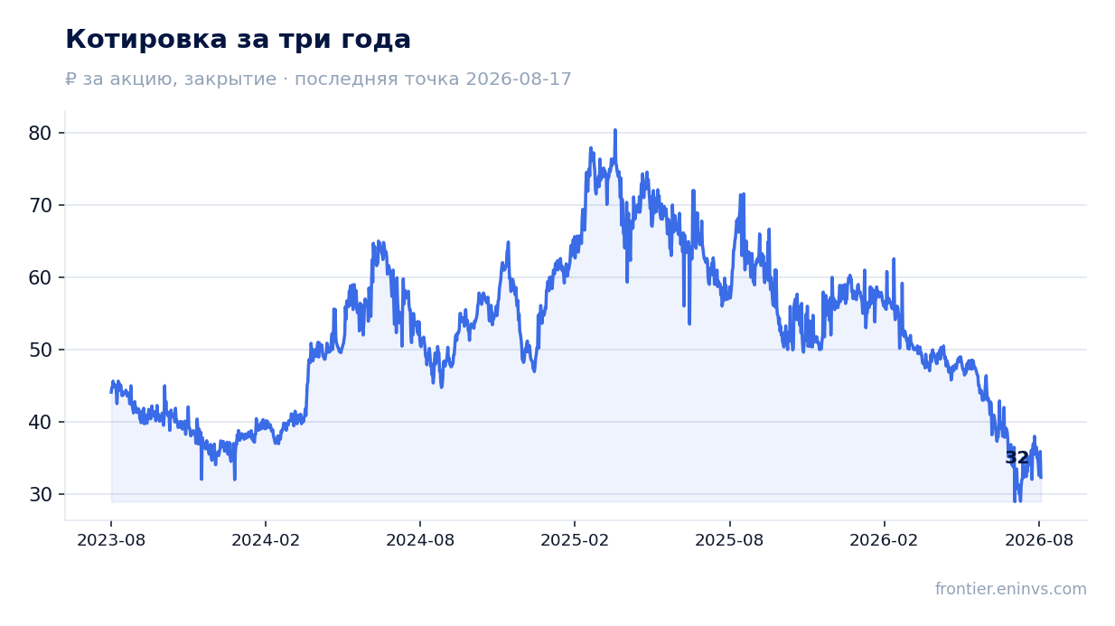 Котировка за три года