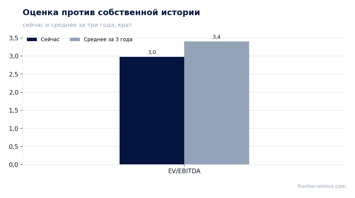 Оценка против собственной истории