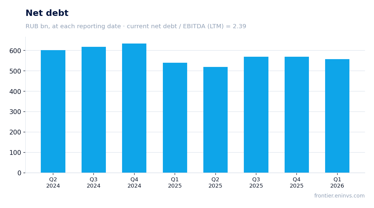 Net debt at reporting dates