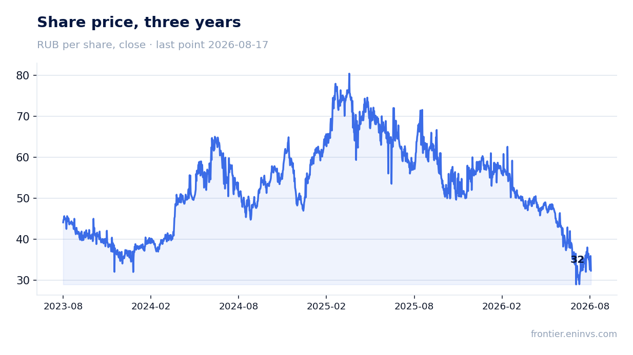 Share price, three years