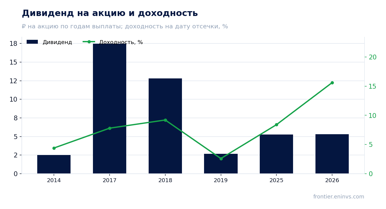 Дивиденд на акцию и доходность на дату отсечки