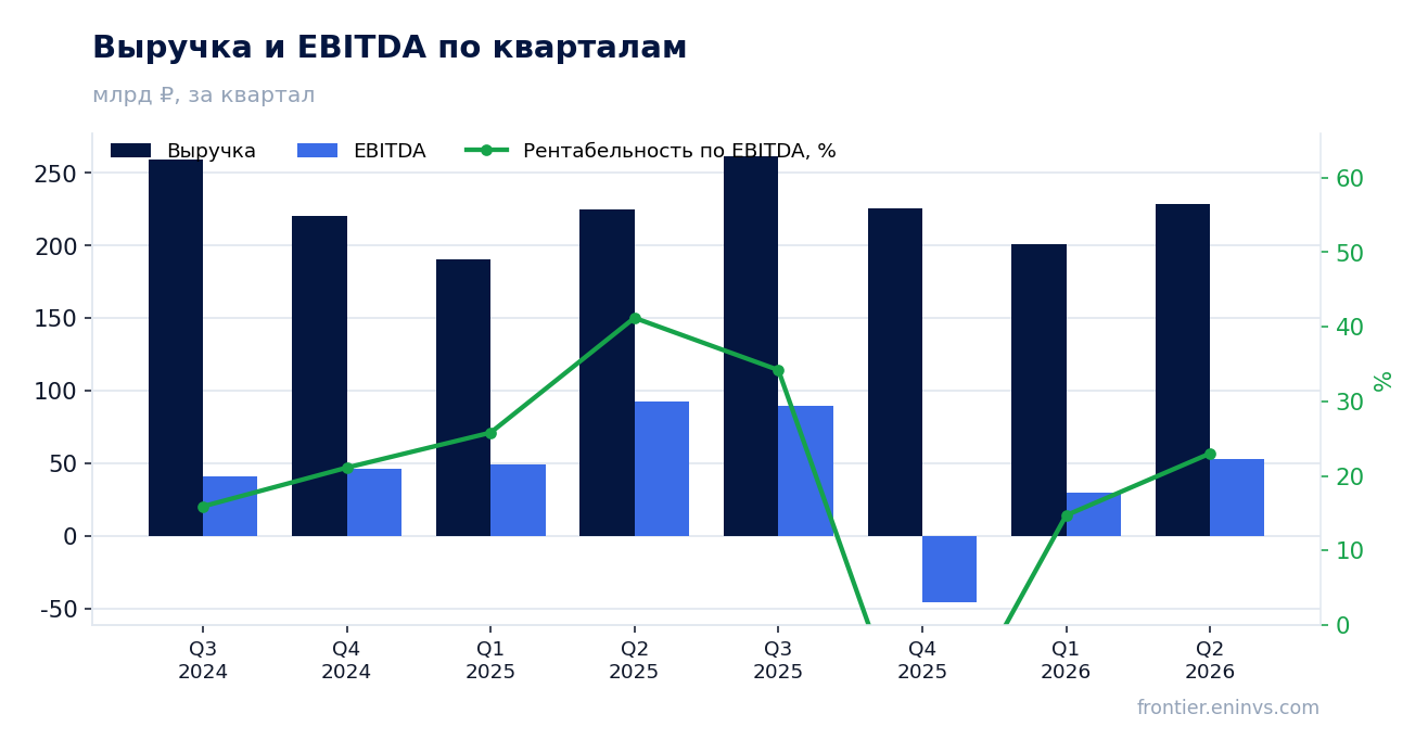 Выручка и EBITDA по кварталам