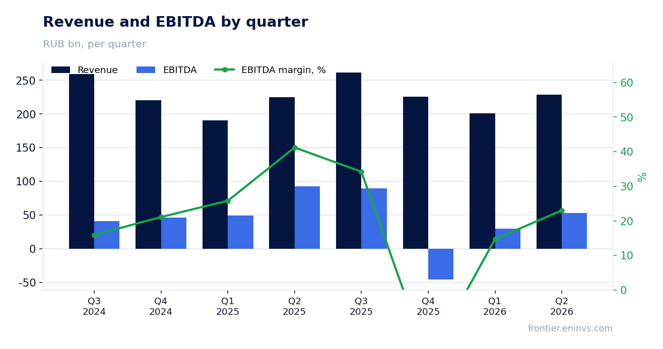 Revenue and EBITDA by quarter