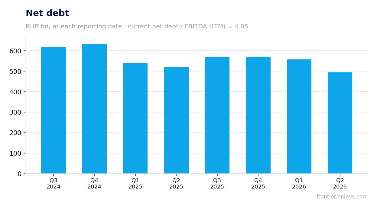 Net debt at reporting dates
