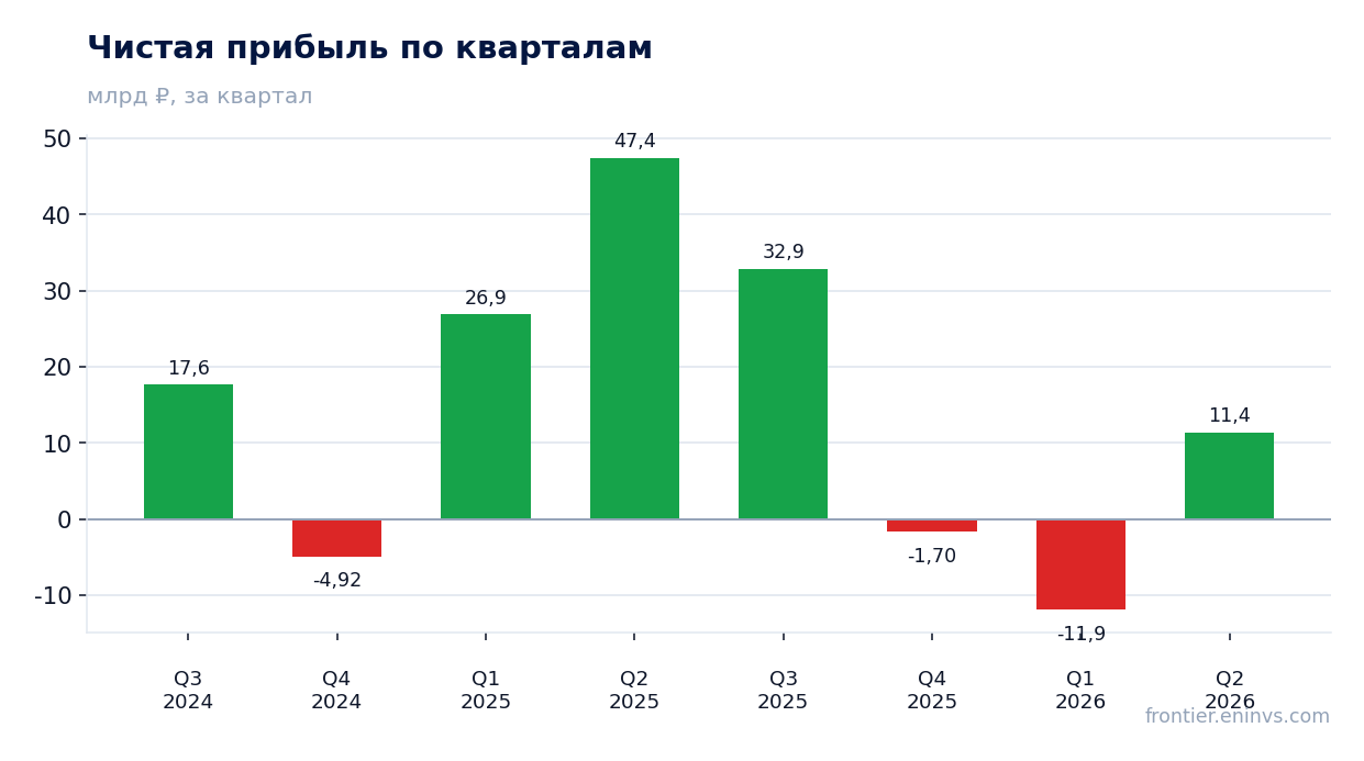 Чистая прибыль по кварталам