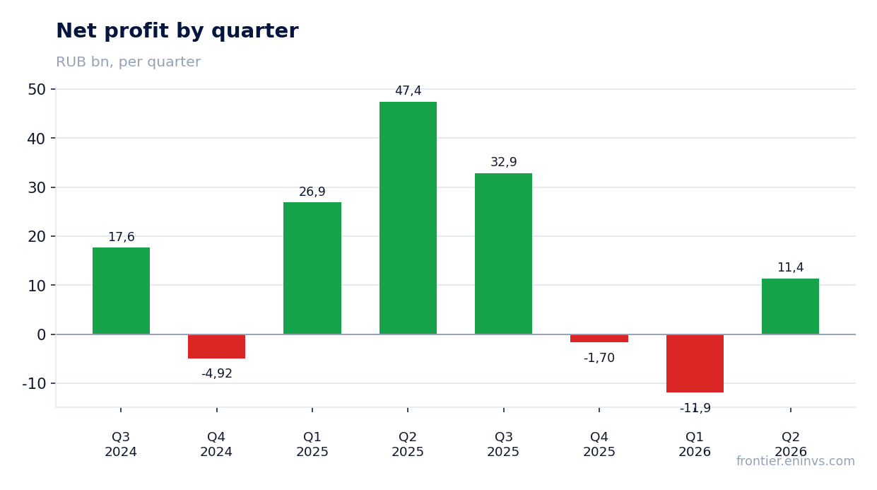 Net profit by quarter