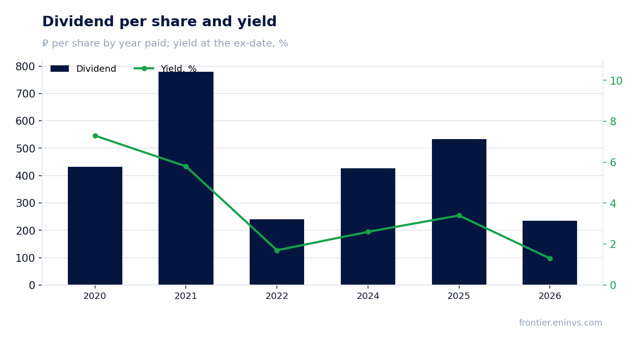 Dividend per share and yield at the ex-date