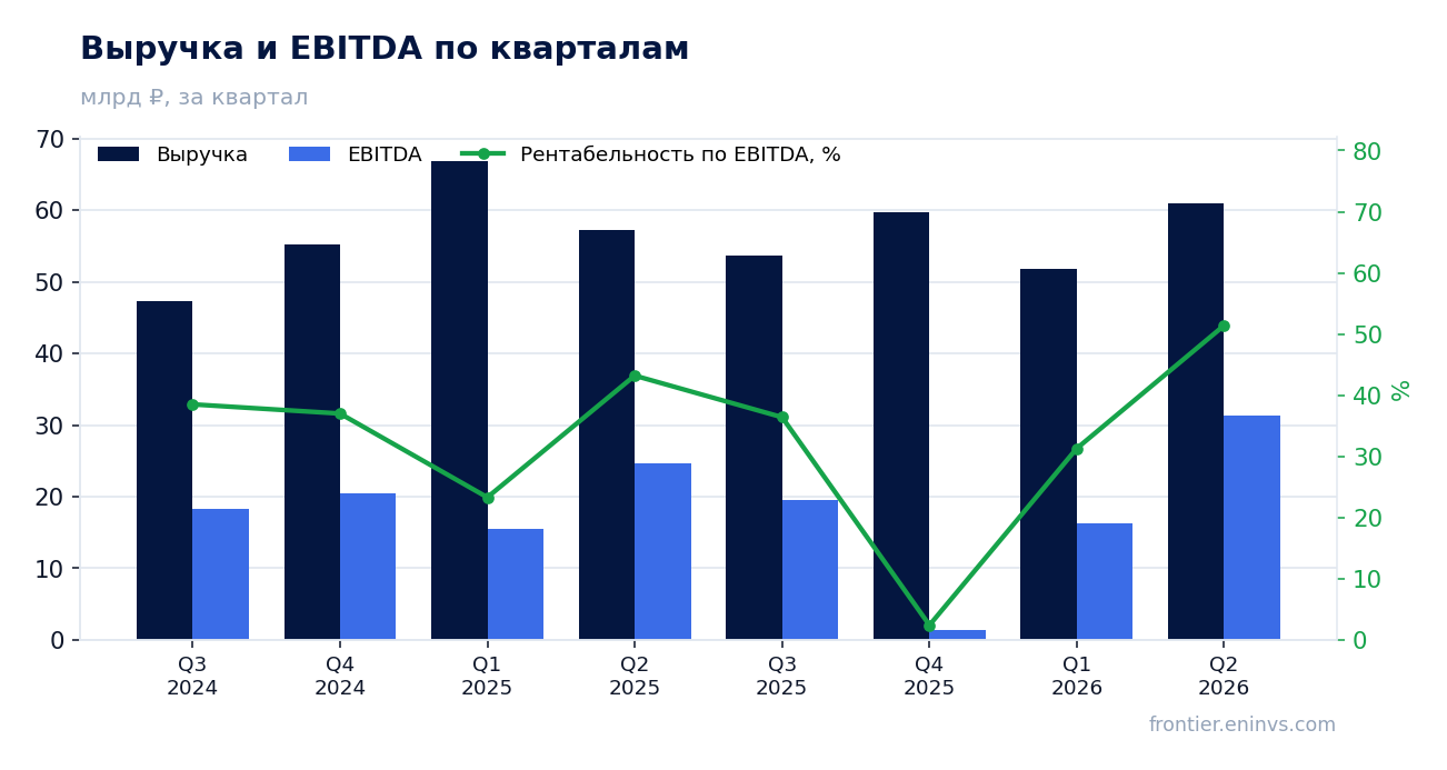 Выручка и EBITDA по кварталам
