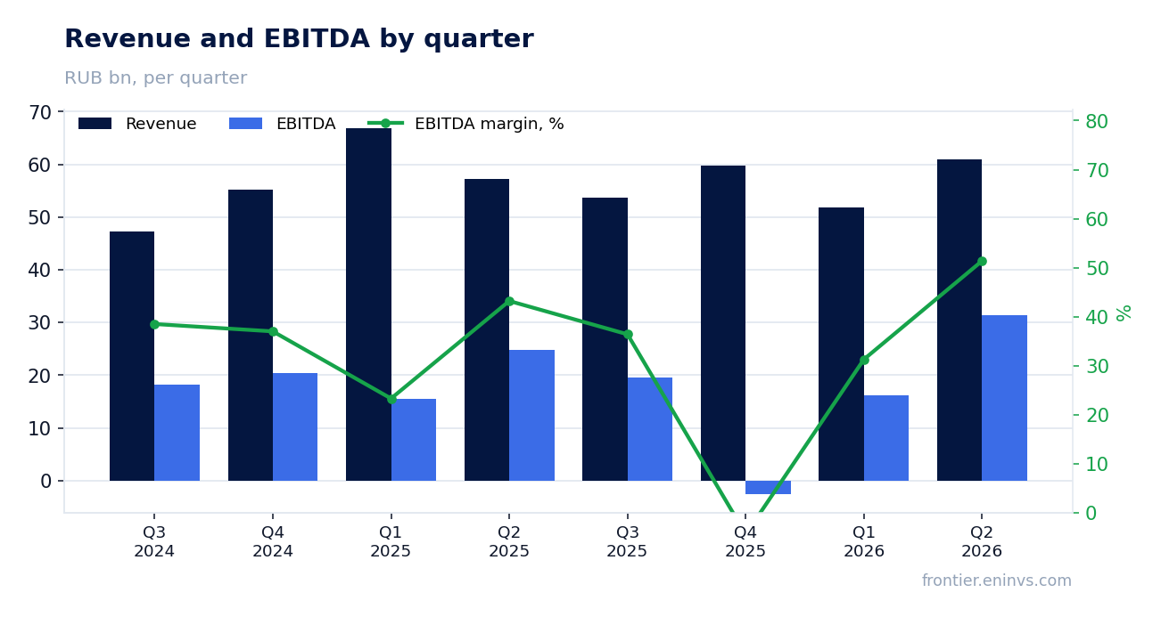 Revenue and EBITDA by quarter
