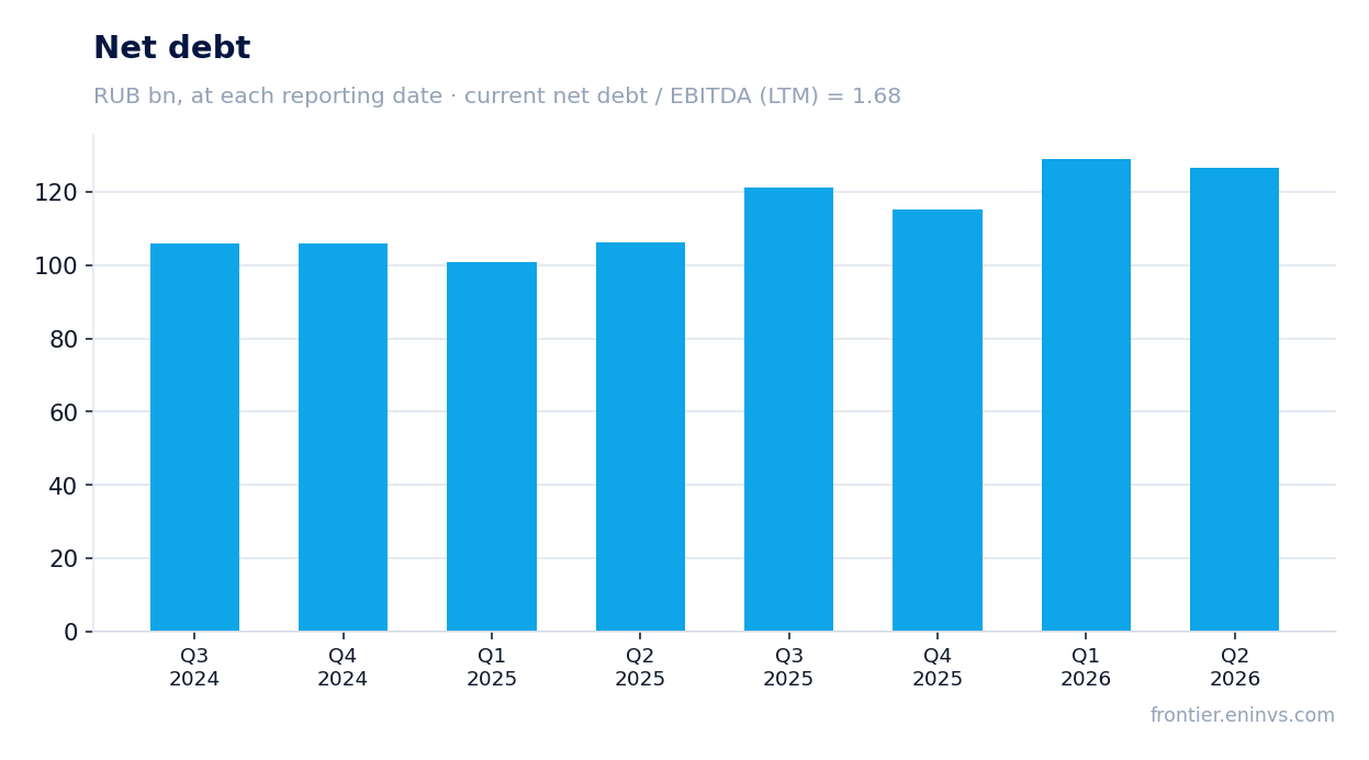 Net debt at reporting dates