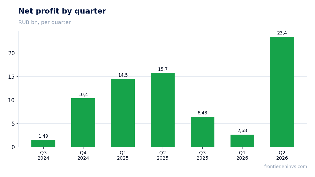Net profit by quarter