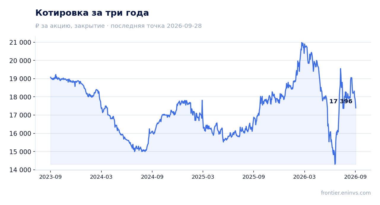 Котировка за три года