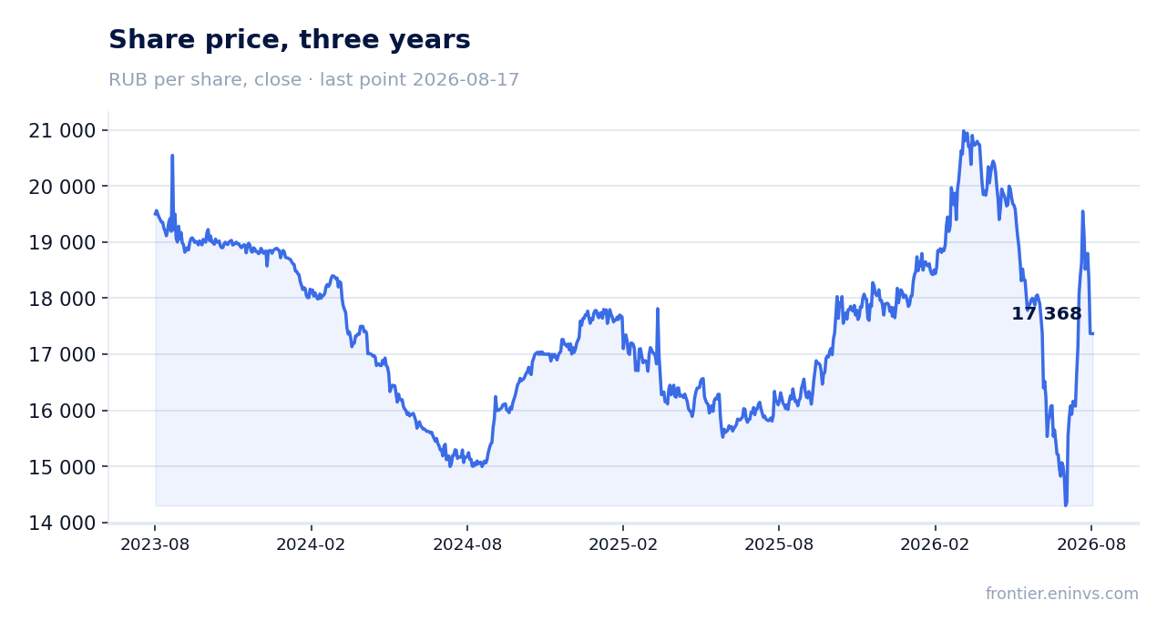 Share price, three years