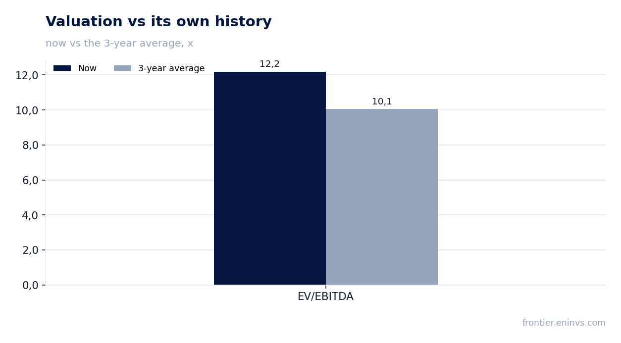 Valuation vs its own history