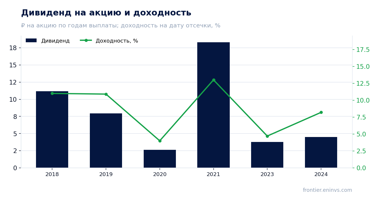 Дивиденд на акцию и доходность на дату отсечки