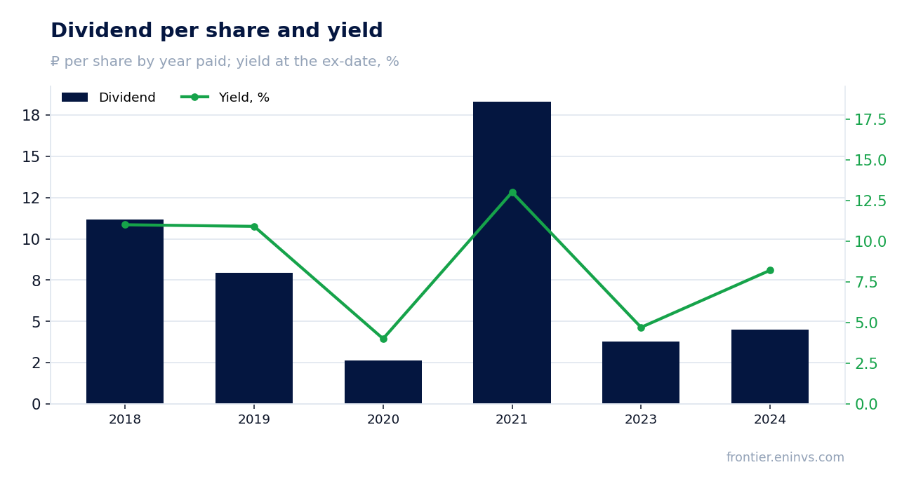 Dividend per share and yield at the ex-date