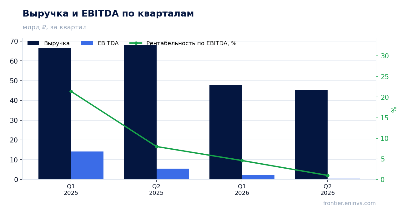 Выручка и EBITDA по кварталам
