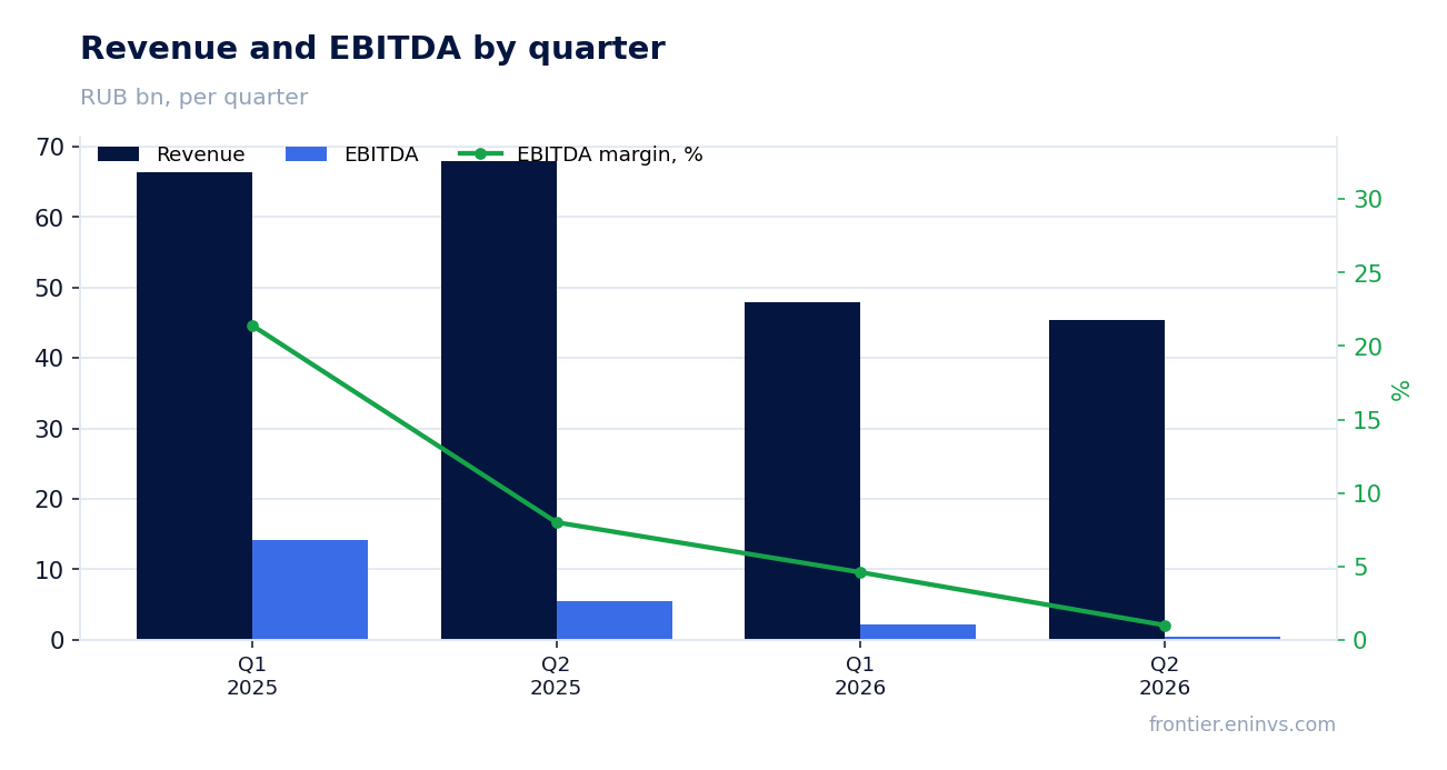 Revenue and EBITDA by quarter