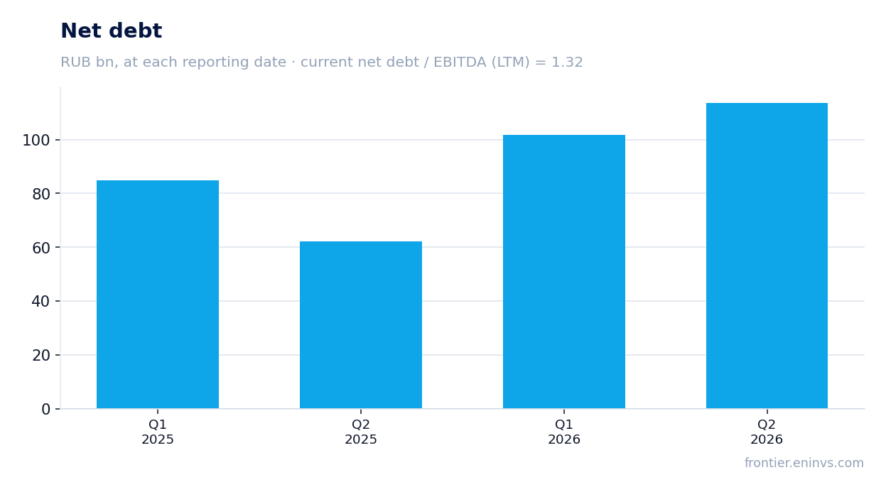 Net debt at reporting dates
