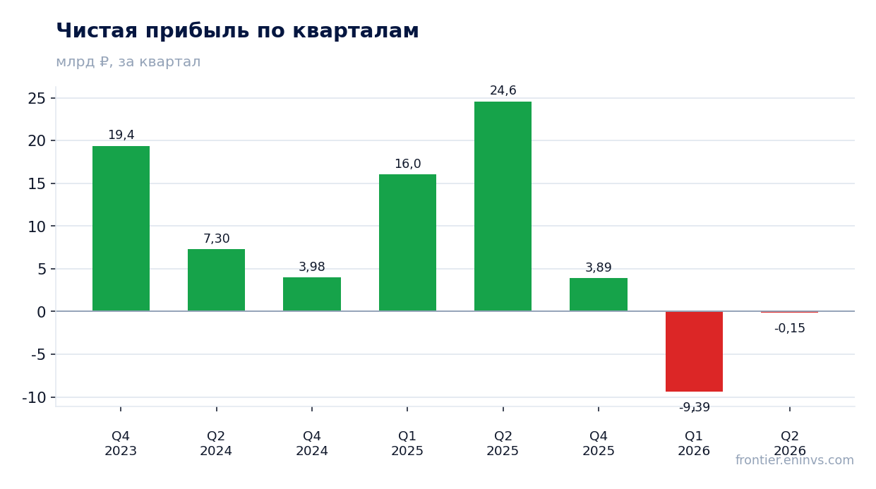 Чистая прибыль по кварталам