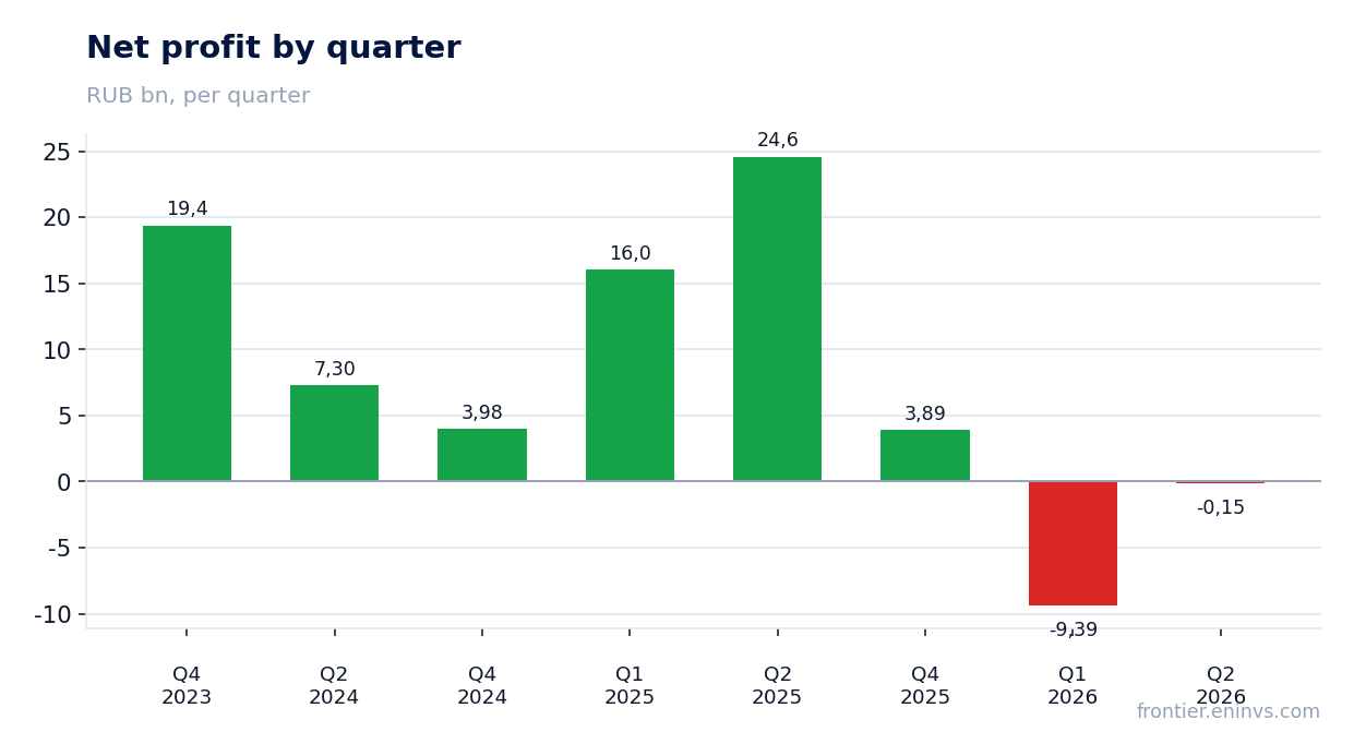 Net profit by quarter