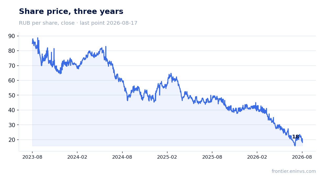 Share price, three years