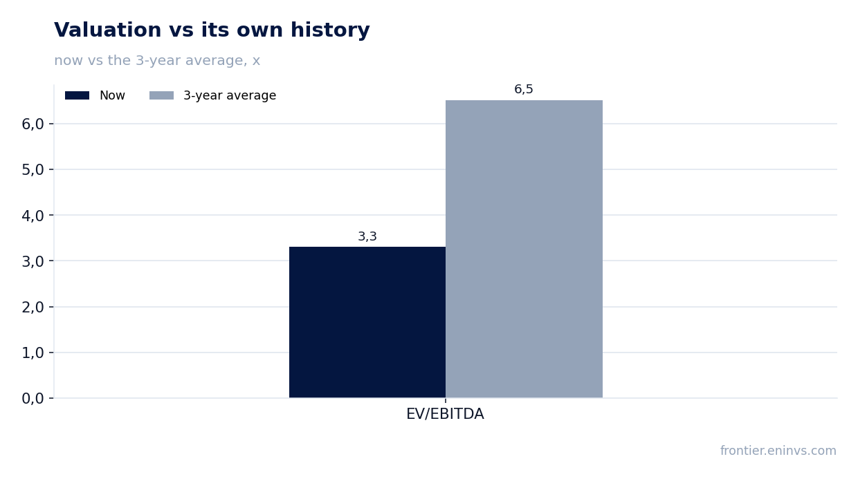 Valuation vs its own history