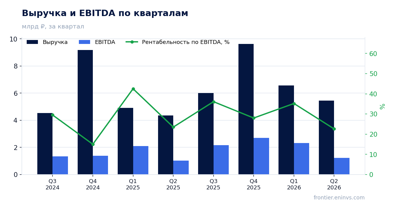 Выручка и EBITDA по кварталам