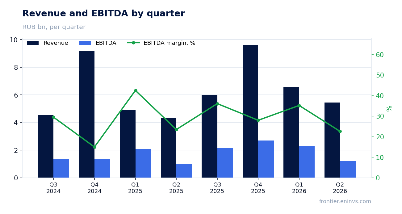 Revenue and EBITDA by quarter
