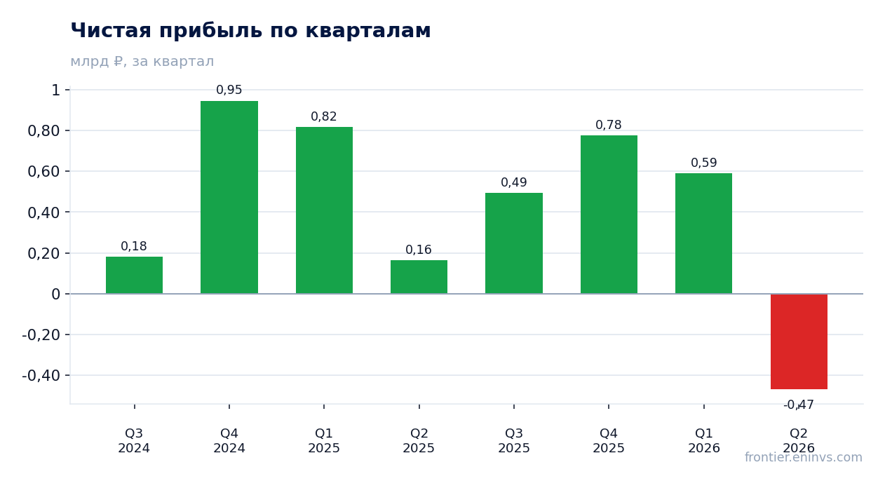 Чистая прибыль по кварталам
