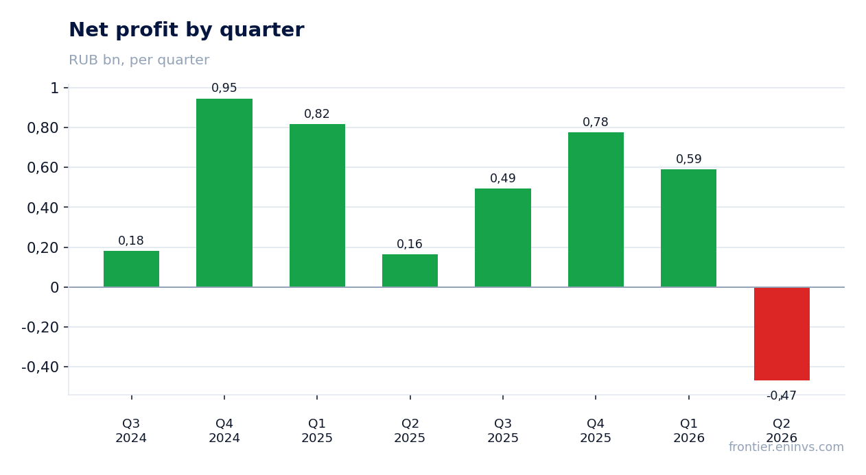 Net profit by quarter
