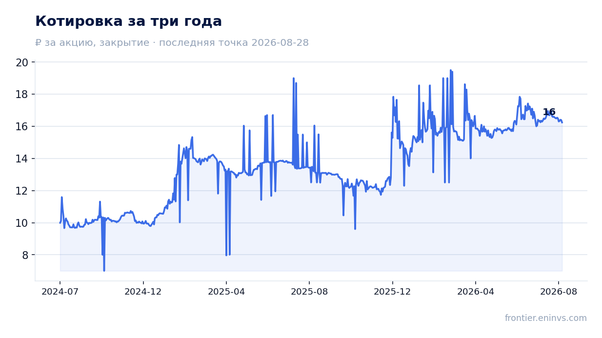 Котировка за три года