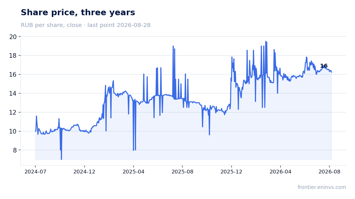 Share price, three years