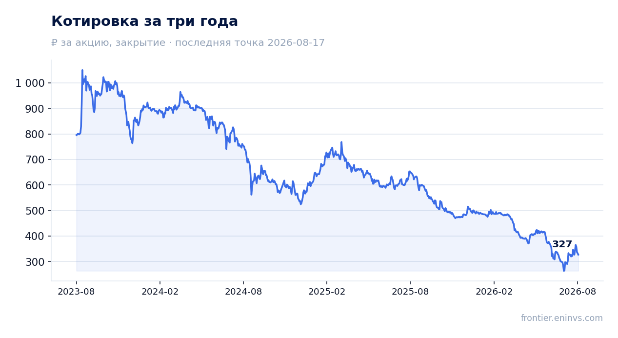 Котировка за три года