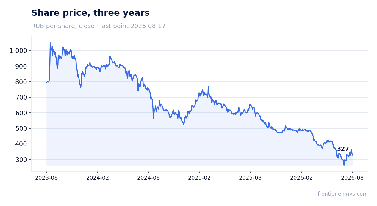 Share price, three years