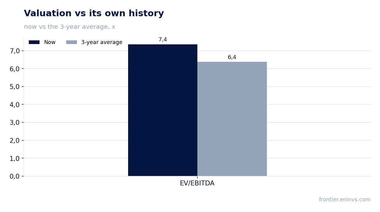 Valuation vs its own history