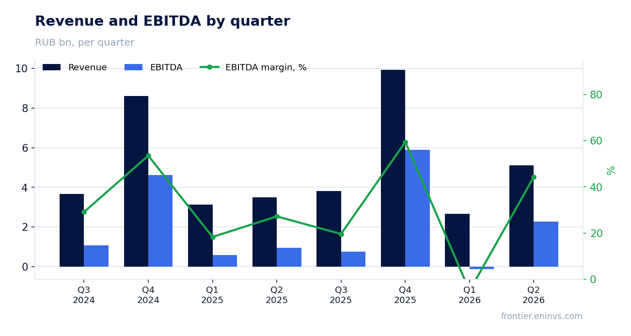 Revenue and EBITDA by quarter
