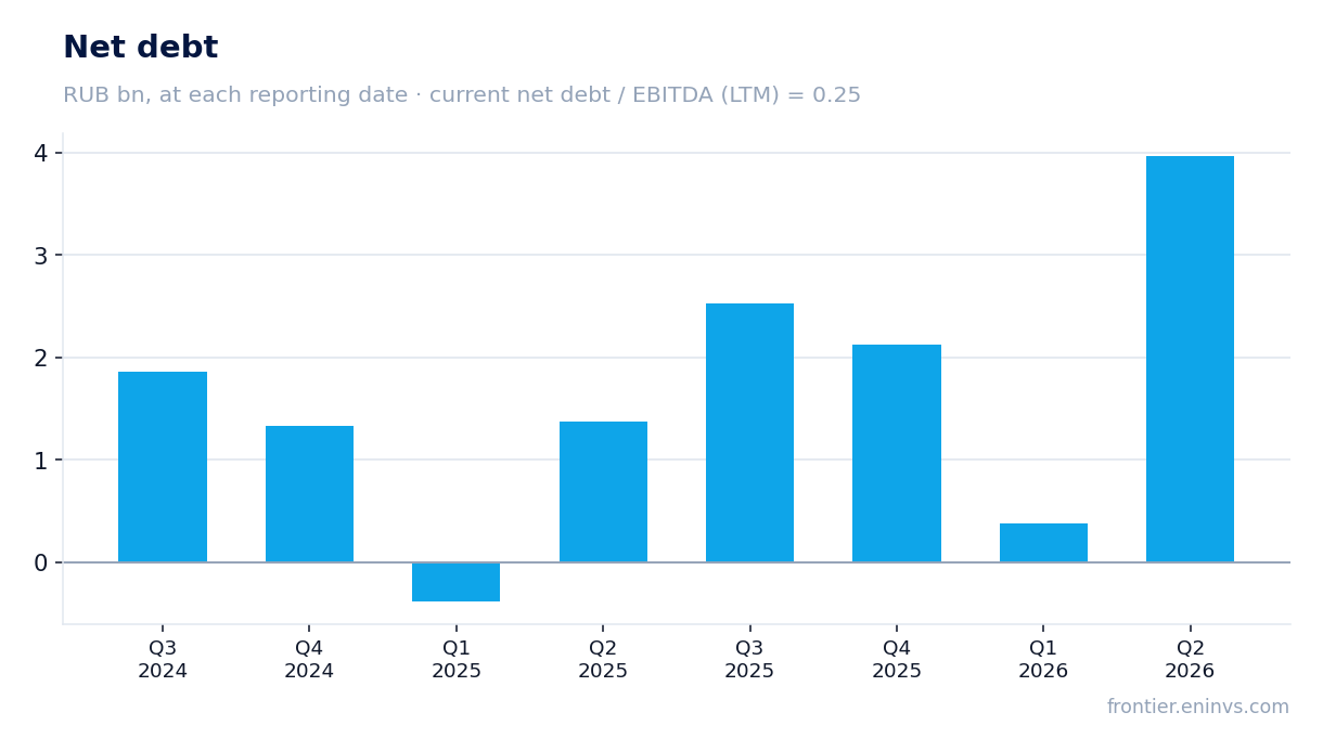 Net debt at reporting dates