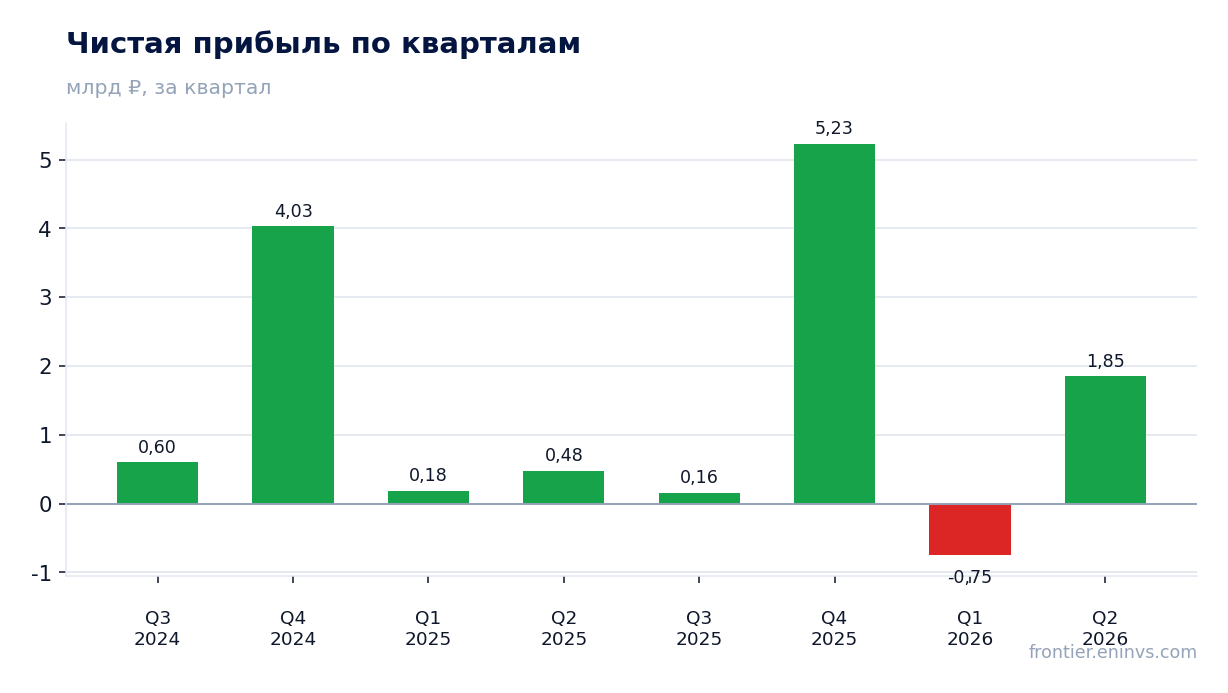 Чистая прибыль по кварталам