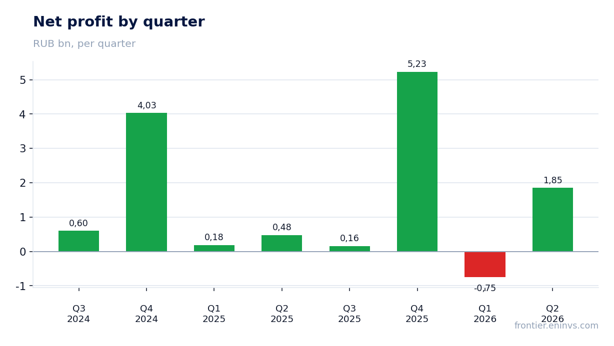 Net profit by quarter