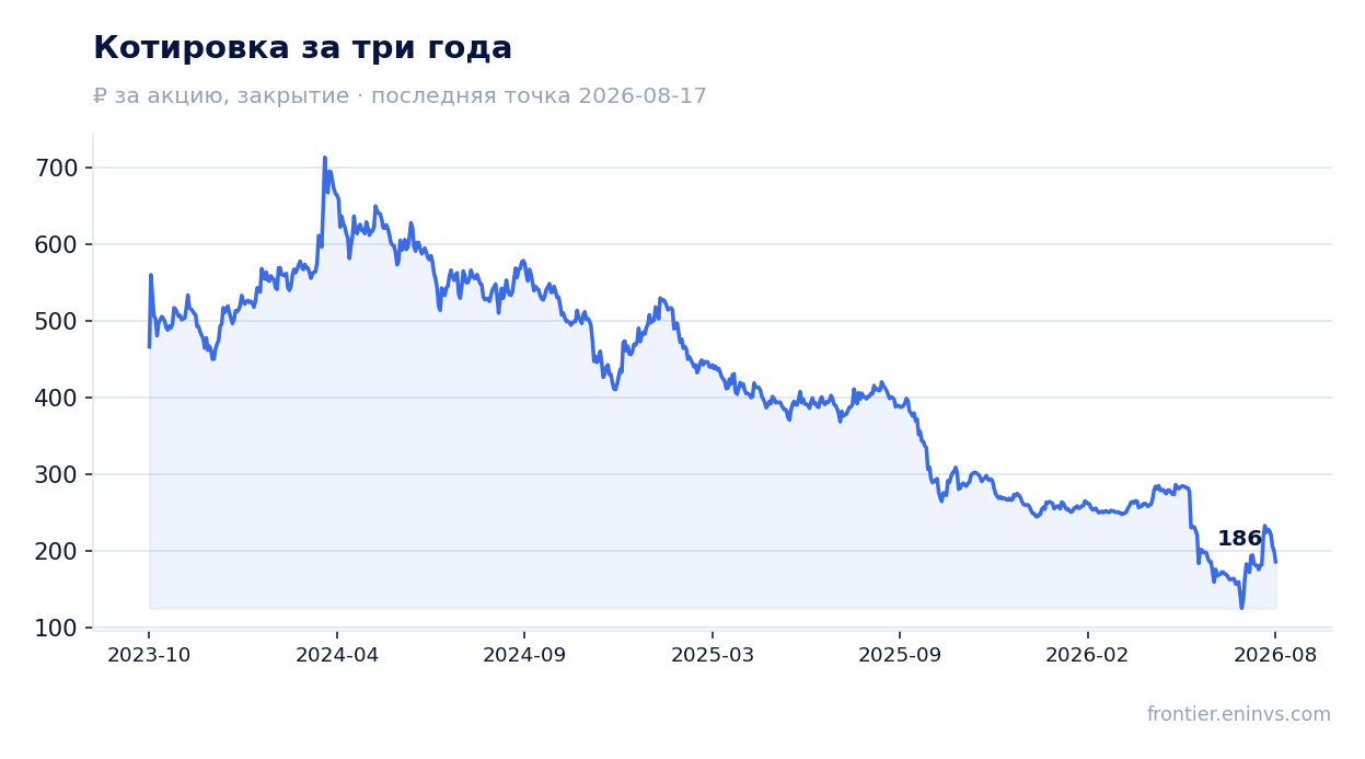 Котировка за три года