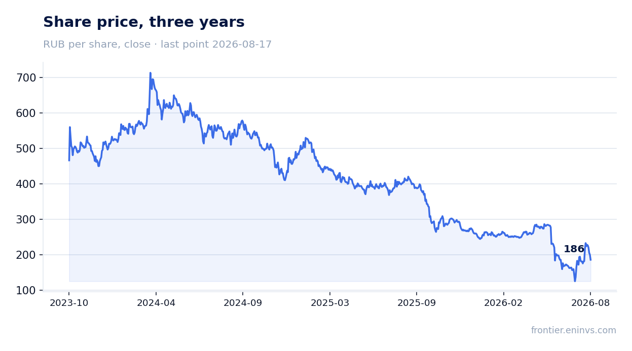 Share price, three years