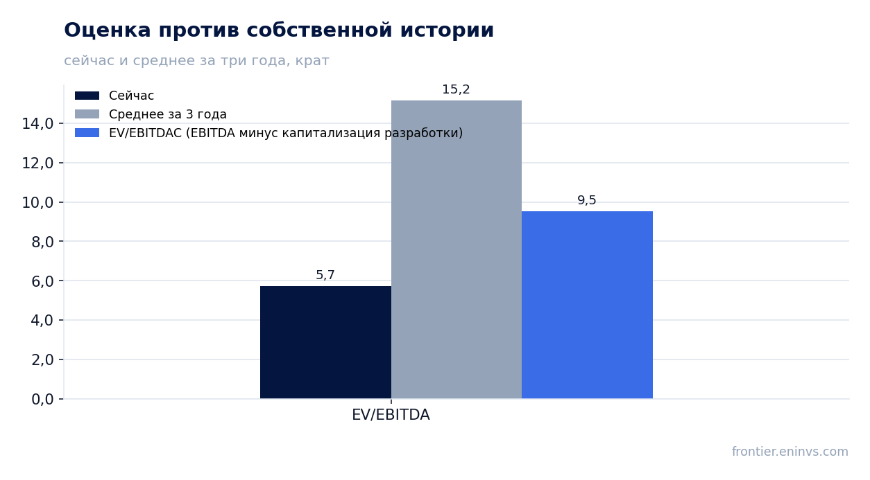 Оценка против собственной истории