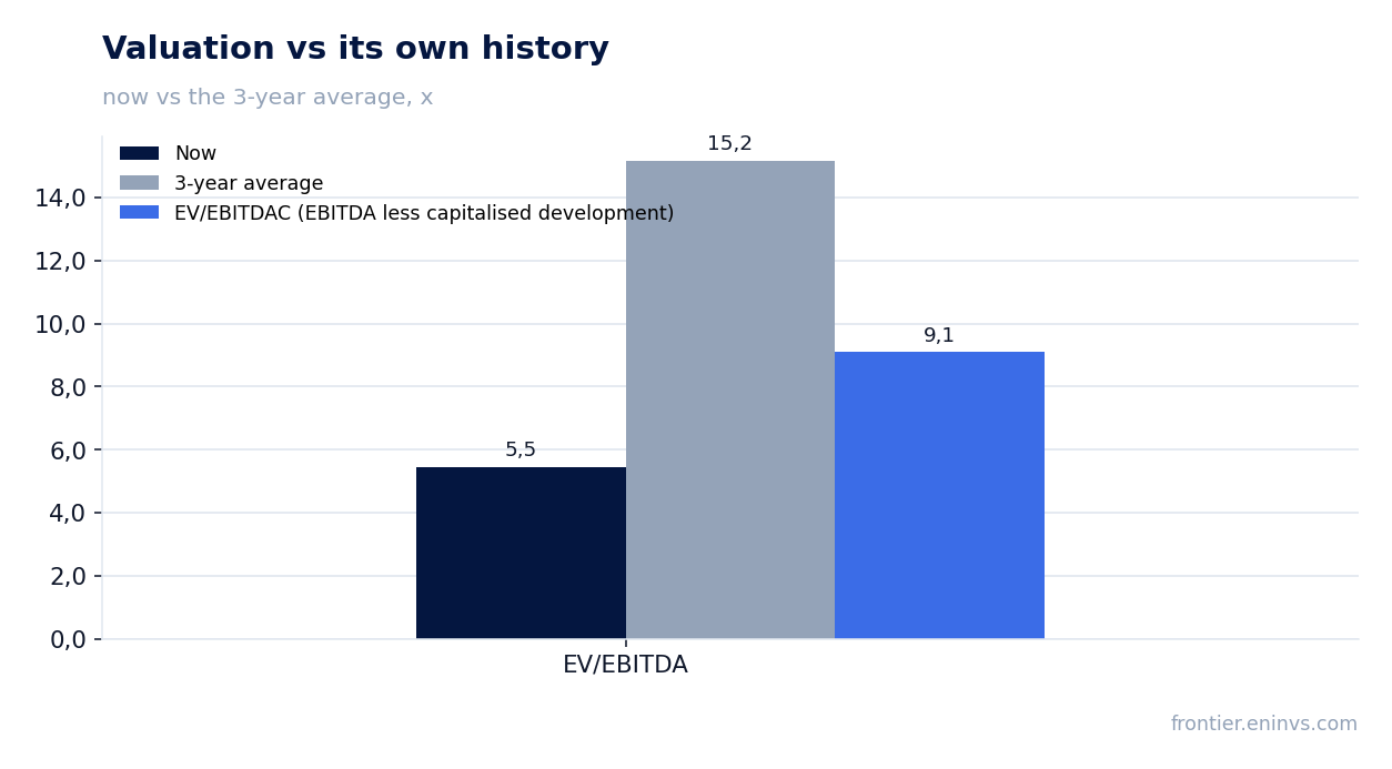 Valuation vs its own history