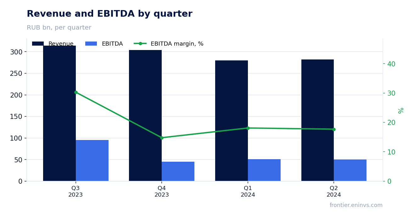 Revenue and EBITDA by quarter